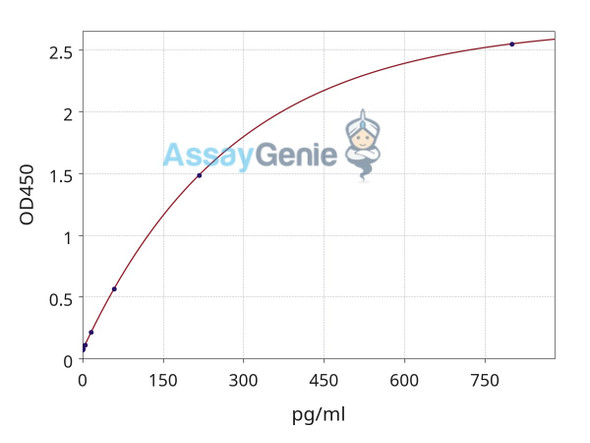 TAU pT217 ELISA Kit (GXEL00391)