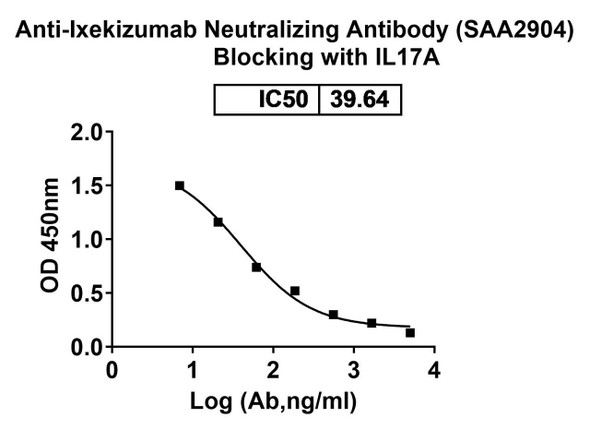 Anti-Ixekizumab Neutralizing Antibody