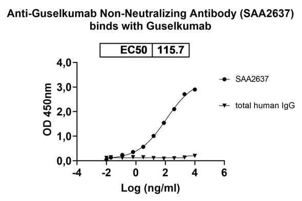 Guselkumab Non-Neutralizing Antibody (SAA2637)