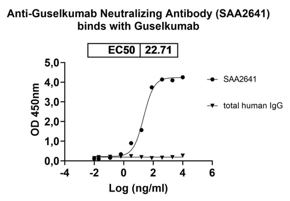 Anti-Guselkumab Neutralizing Antibody [SAA2641]