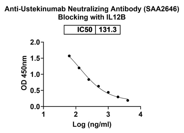 Anti-Ustekinumab Neutralizing Antibody [SAA2646]