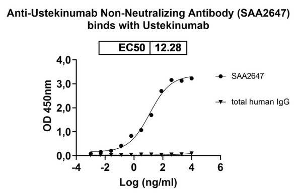 Anti-Ustekinumab Non-Neutralizing Antibody [SAA2647]