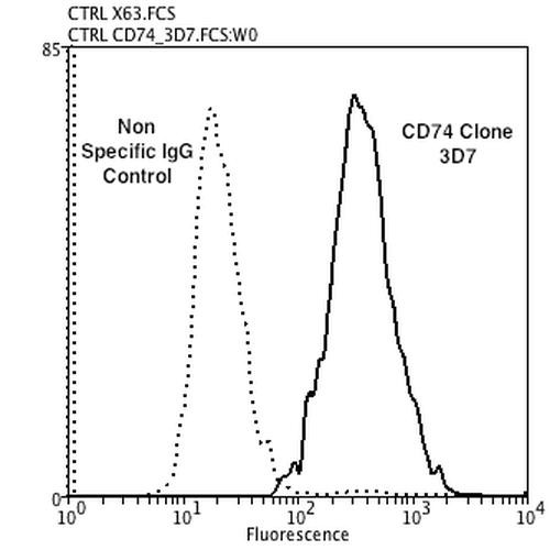 Flow Cytometry analysis using Mouse Anti-CD74 Monoclonal Antibody, Clone 3D7 (STMA00078). Tissue: Neuroblastoma cells (SH-SY5Y). Species: Human. Fixation: 90% Methanol. Primary Antibody: Mouse Anti-CD74 Monoclonal Antibody (STMA00078) at 1:100 for 30 min on ice. Secondary Antibody: Goat Anti-Mouse: PE at 1:100 for 20 min at RT. Isotype Control: Non Specific IgG.