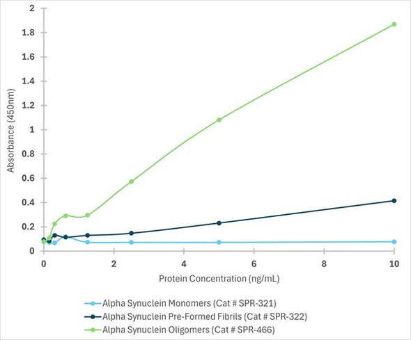 Sandwich ELISA analysis comparing detection of Human Recombinant Alpha Synuclein Monomers. The range tested for each construct was 0 to 10 ng/mL. Block: 1% BSA + 5% Sucrose in PBS pH 7.4 for 1 hour at RT. Detection antibody: HRP-conjugated and incubated for 1 hour at RT. Colour Development: TMB Substrate.
