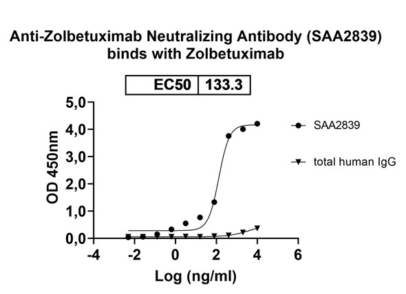 Zolbetuximab Neutralizing Antibody - Bioactivity-binding