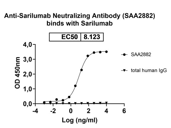 Sarilumab Neutralizing Antibody - Bioactivity-binding