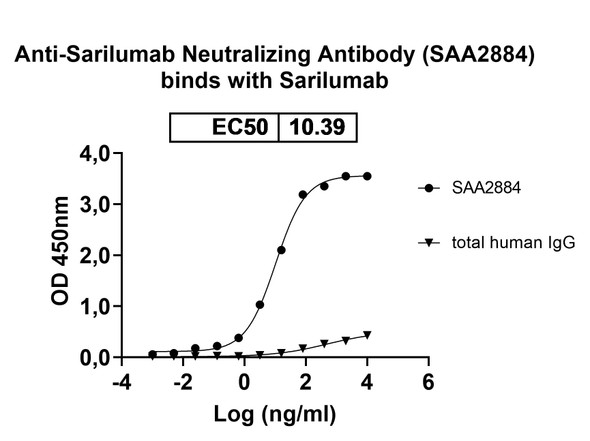 Sarilumab Neutralizing Antibody - Bioactivity-binding