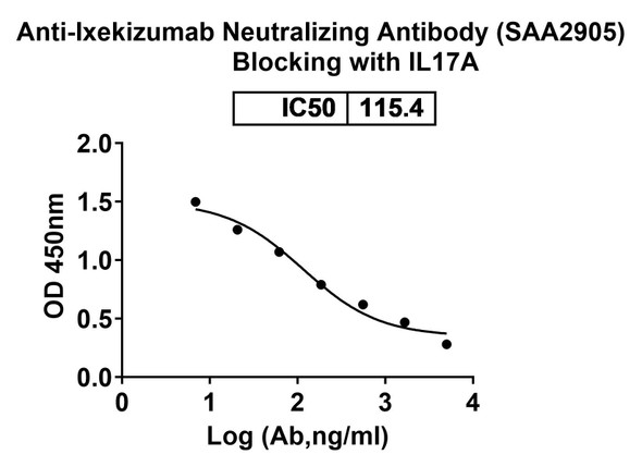 Ixekizumab Neutralizing Antibody - Bioactivity-binding