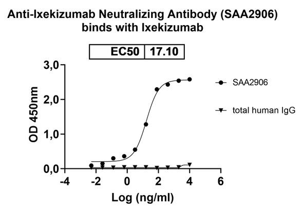 Ixekizumab Neutralizing Antibody - Bioactivity-binding