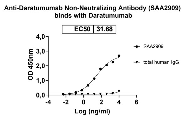 Daratumumab Neutralizing Antibody - Bioactivity-binding