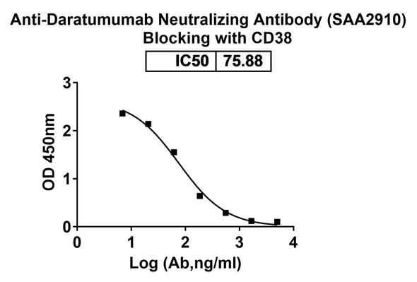 Daratumumab Neutralizing Antibody - Bioactivity-binding