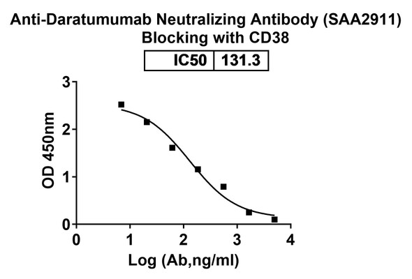 Daratumumab Neutralizing Antibody - Bioactivity-binding
