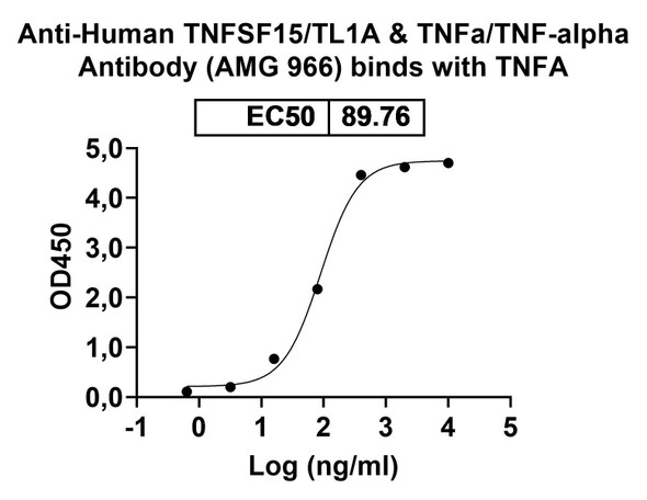 Anti-Human TNFSF15/TL1A x TNFa/TNF-alpha Antibody Bispecific Antibody (AMG 966) - bioactivity-binding