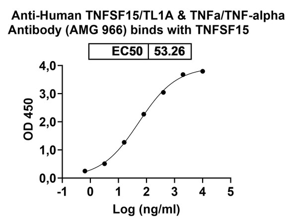 Anti-Human TNFSF15/TL1A x TNFa/TNF-alpha Antibody Bispecific Antibody (AMG 966) - bioactivity-binding