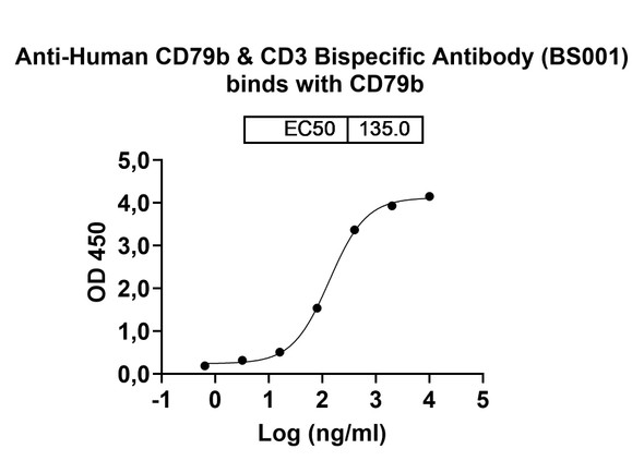 Anti-Human CD79b x CD3 Bispecific In Vivo Antibody - Low Endotoxin - Bioactivity-binding