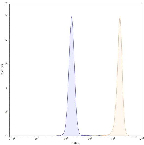 Lutikizumab Antibody - flow