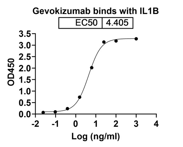 Gevokizumab Antibody - bioactivity-binding