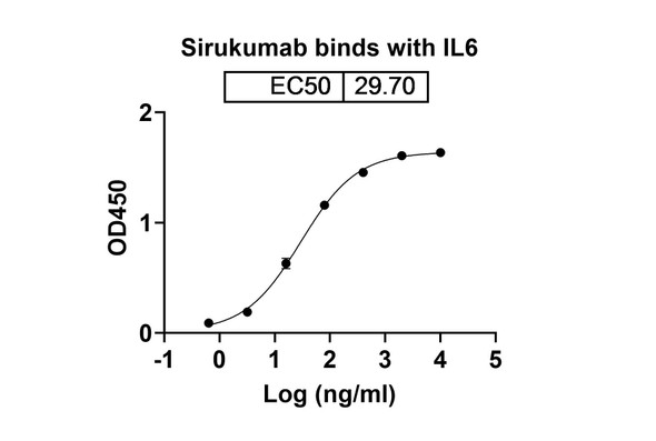 Sirukumab Antibody - bioactivity-binding