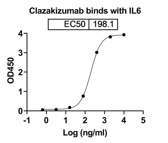 Clazakizumab Antibody - bioactivity-binding