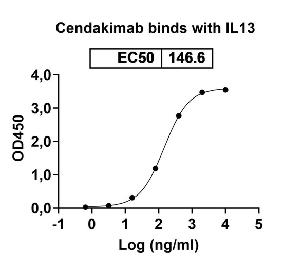 Cendakimab Antibody - bioactivity-binding