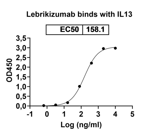 Lebrikizumab Antibody - bioactivity-binding