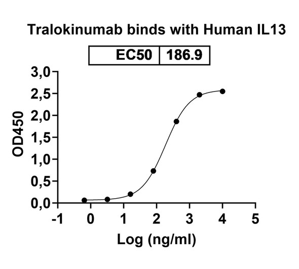 Tralokinumab Antibody - bioactivity-binding