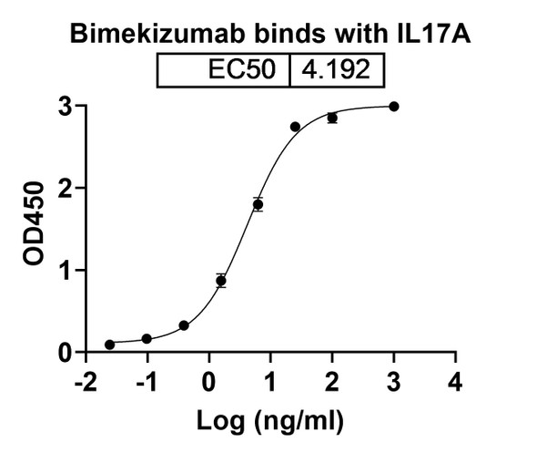 Bimekizumab Antibody - bioactivity-binding