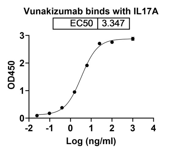 Vunakizumab Antibody - bioactivity-binding