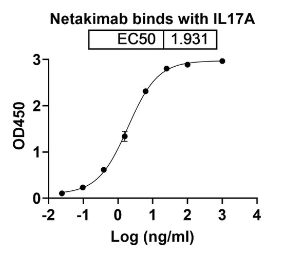 Netakimab Antibody - bioactivity-binding