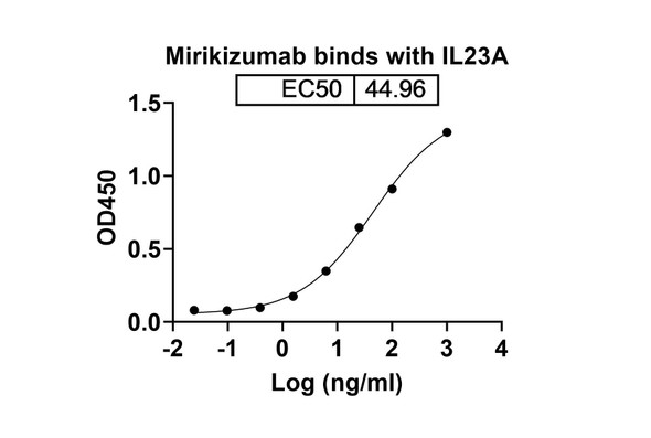 Mirikizumab Antibody - bioactivity-binding