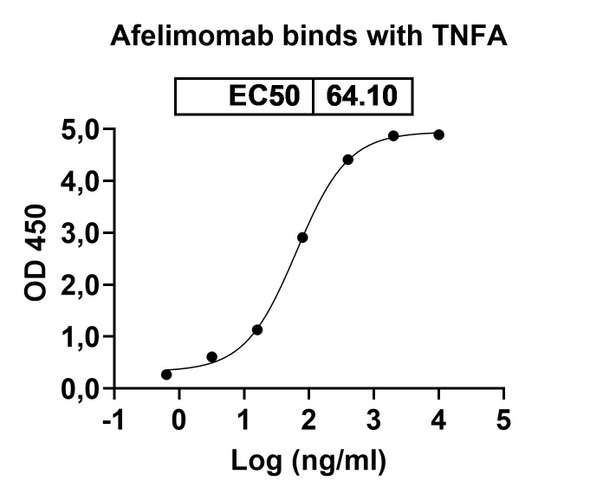 Afelimomab Antibody - Bioactivity-binding