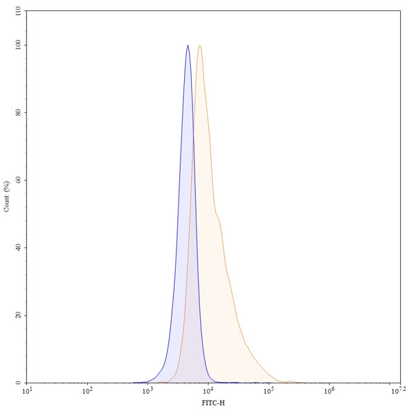 Nerelimomab Antibody - flow