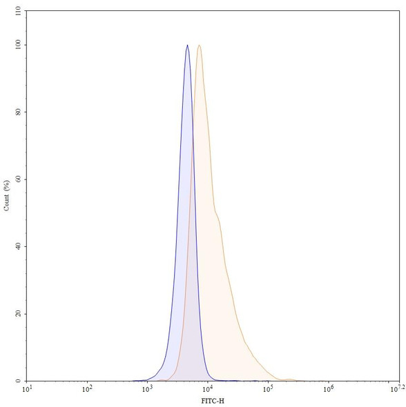 Nerelimomab Antibody - flow