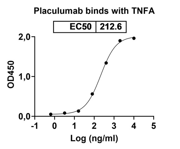 Placulumab Antibody - bioactivity-binding