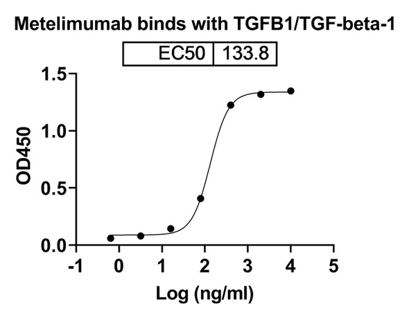 Metelimumab Antibody - bioactivity-binding