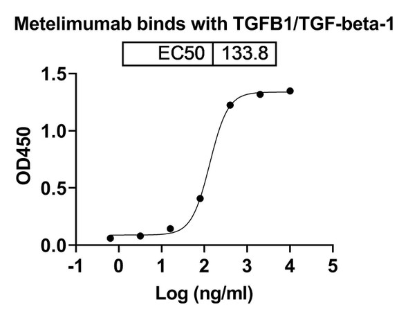 Metelimumab Antibody - bioactivity-binding