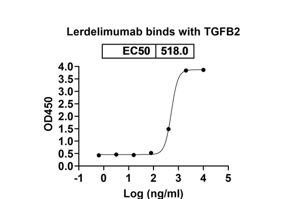 Lerdelimumab Antibody - bioactivity-binding