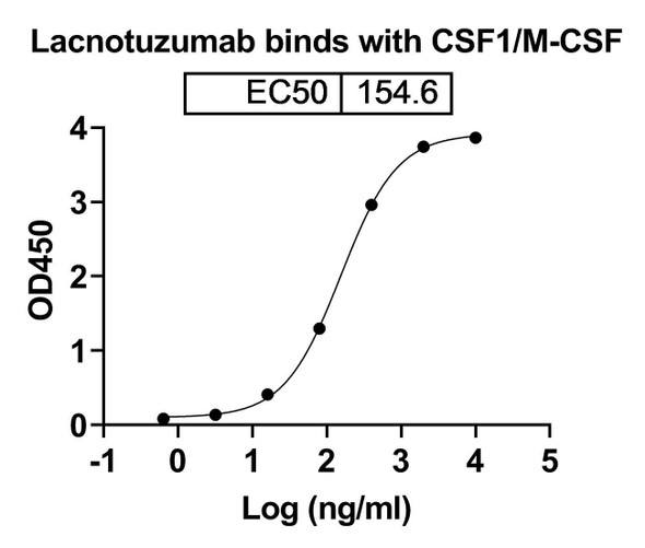 Lacnotuzumab Antibody - bioactivity-binding