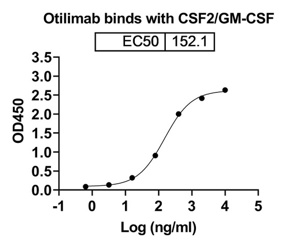 Otilimab Antibody - bioactivity-binding