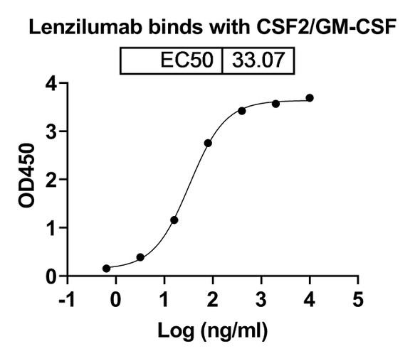 Lenzilumab Antibody - bioactivity-binding