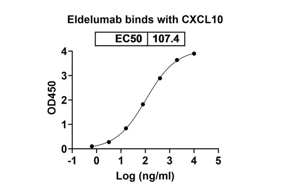Eldelumab Antibody - bioactivity-binding