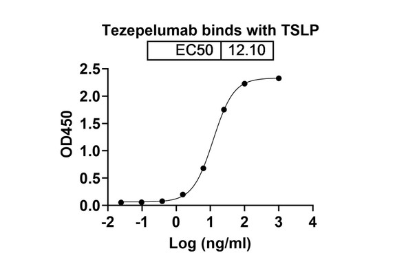 Tezepelumab Antibody - bioactivity-binding
