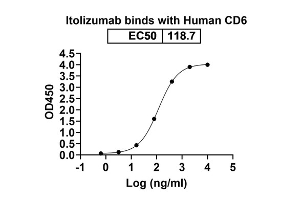 Itolizumab Antibody - bioactivity-binding