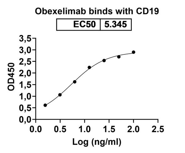 Obexelimab Antibody - bioactivity-binding