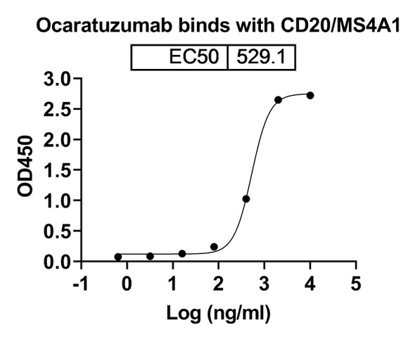 Ocaratuzumab Antibody - bioactivity-binding