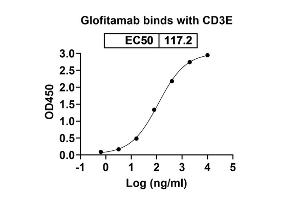 Glofitamab Antibody - bioactivity-binding
