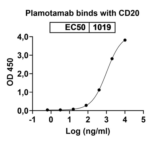 Plamotamab Antibody - bioactivity-binding