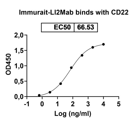 Immurait-Ll2Mab Antibody - bioactivity-binding