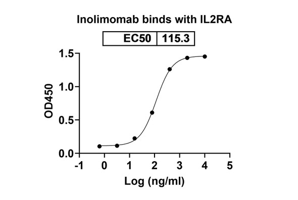 Inolimomab Antibody - bioactivity-binding