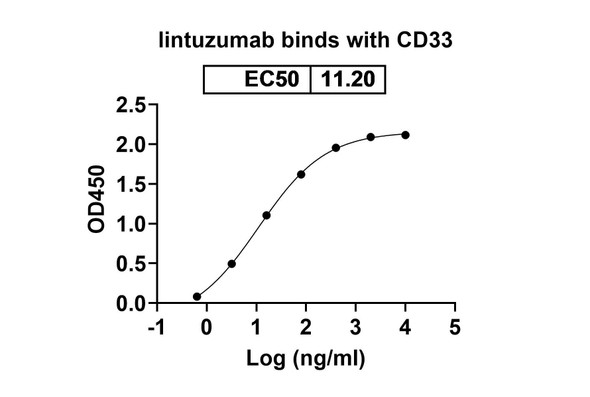 Lintuzumab Antibody - bioactivity-binding